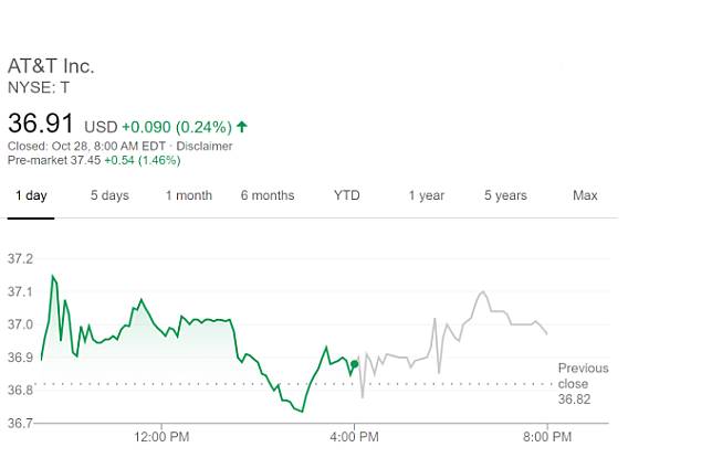 AT&T 股價走勢 (圖片：谷歌)