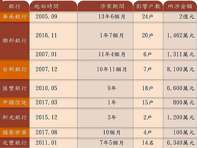 銀行理專監守自盜犯罪態樣，圖1/2。