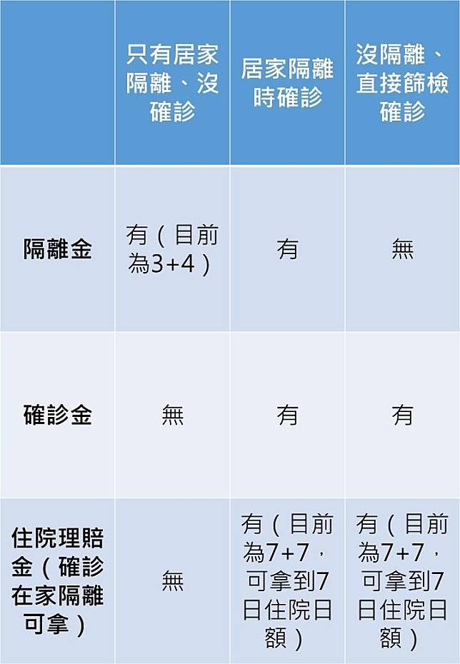 註：居家隔離確診日需以後續的通知書作為理賠依據