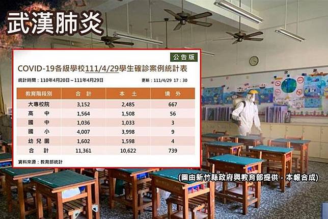 教育部表示，本土學生確診數達1萬622人，全國22縣市有1531校全校停課或部分班級停課。(圖由新竹縣政府與教育部提供，本報合成)