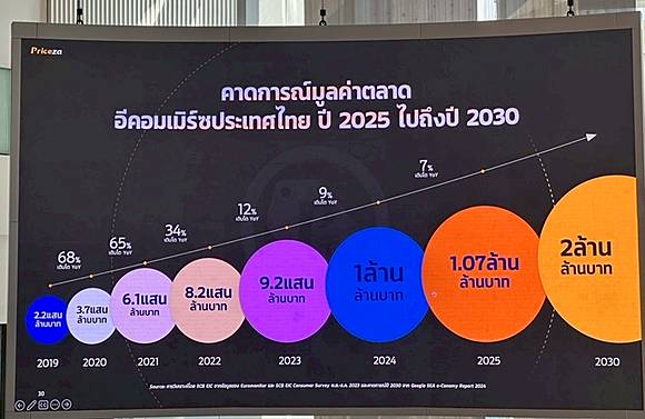 ข้อมูลสถิติการเติบโตของตลาดอีคอมเมิร์ซในไทยและเอเชียตะวันออกเฉียงใต้