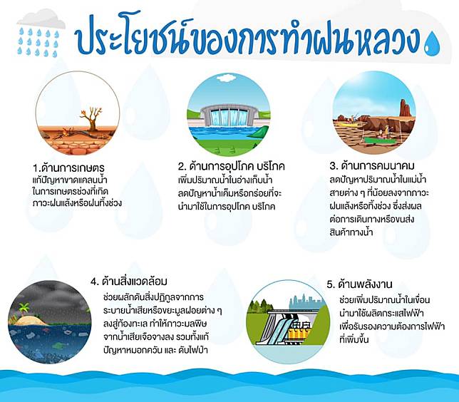 ประโยชน์ของการทำ 'ฝนหลวง'