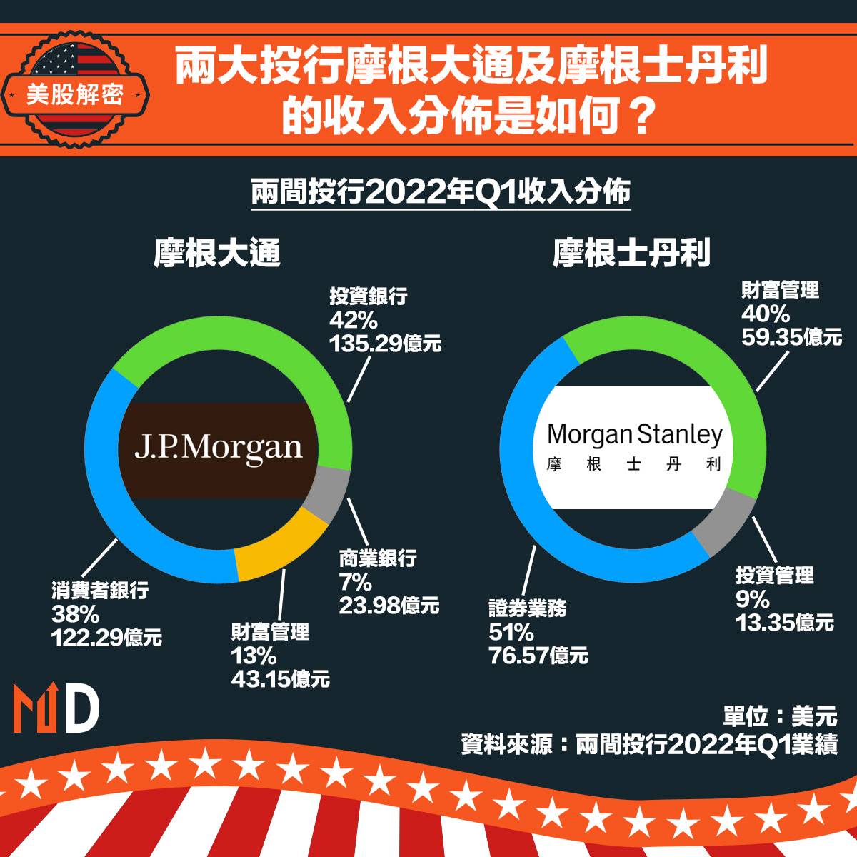 美股解密】兩大投行摩根大通及摩根士丹利的收入分佈是如何？ | Market Digest | LINE TODAY