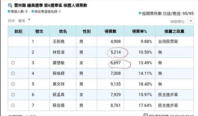 雲林縣第六選區縣議員落選頭林哲凌，得票數已達最低當選人票數一半以上，若當選無效判決確定，有機會遞補。(記者鄭旭凱翻攝)