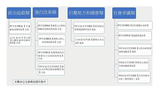 翁曉玲整理部分的憲法解釋和裁判，讓大眾評斷，大法官到底有無向執政者靠攏。（圖：翁曉玲臉書）