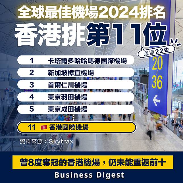【機場排名】全球最佳機場2024排名：香港躍進22位排第11