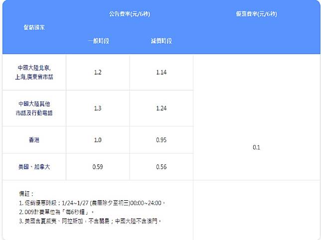 有話慢慢說 中華電信祭國際電話拜年優惠