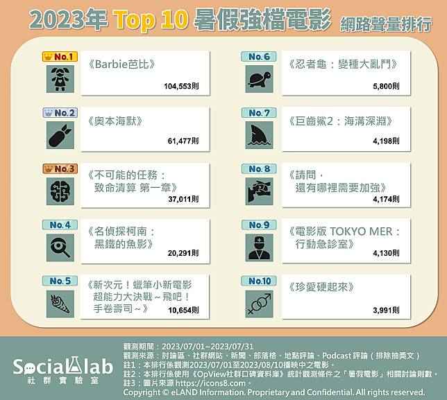 ▲ 2023年Top10暑假強檔電影 網路聲量排行