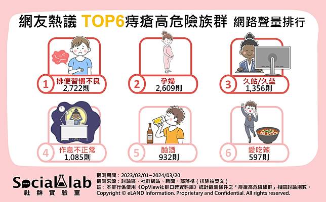 ▲ 網友熱議TOP6痔瘡高危險族群 網路聲量排行