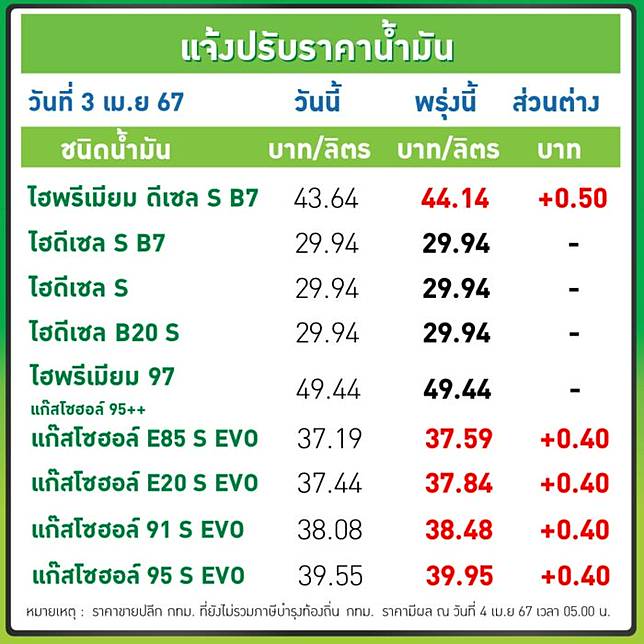 ราคาน้ำมันเบนซิน