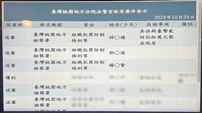 律師游光德夥同台銀行員郭、黃夫婦及假幣商共組詐騙集團，致179人受害，詐騙所得達1.1億餘元，去年10月遭桃檢起訴，移審後開接押庭，游以250萬元交保、限制住居及限制出境出海8月，游是從詐團軍師，自立門戶躍升為首腦第1位律師。記者陳恩惠／攝影