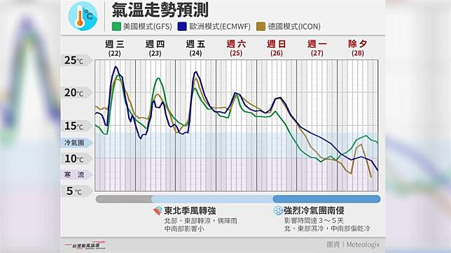 氣溫走勢預測。圖／翻攝自Facebook@台灣颱風論壇｜天氣特急