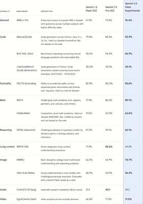 Google Gemini 2.0 懶人包： 3 大新AI 代理7 大新功能| 跟ChatGPT ...