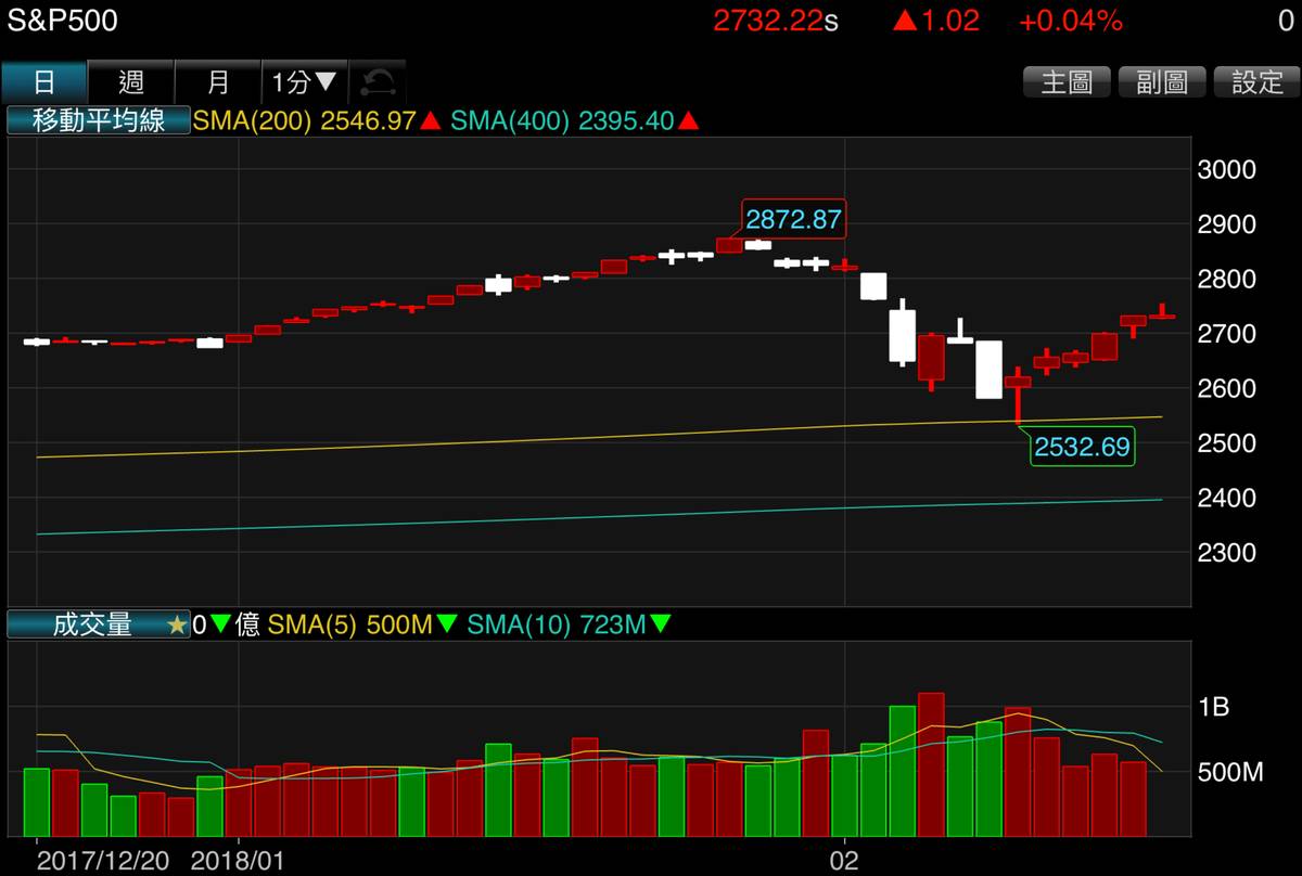美國人喜迎稅改、不怕升息與股災，密大信心創04年次高| MoneyDJ理財網| LINE TODAY