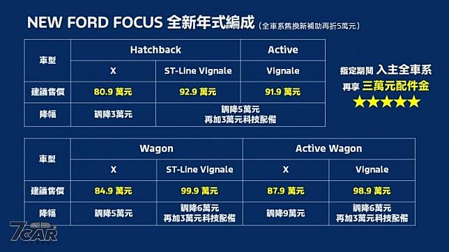 調降最高 9 萬元，新增 FAPA 主動式停車輔助系統 2.0　新年式 Ford Focus 正式在臺上市