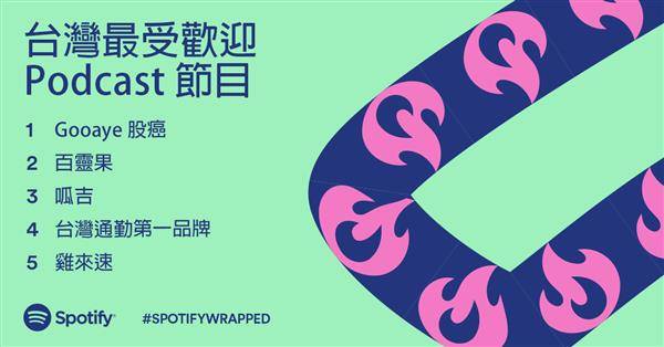 Spotify日前揭露2021年台灣最受歡迎Podcast前五名節目依序為Gooaye股癌、百靈果、呱吉、台灣通勤以及雞來速。（圖片來源／Spotify提供）