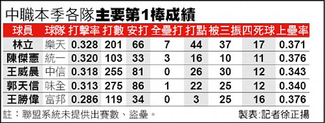 中職本季各隊主要第1棒成績