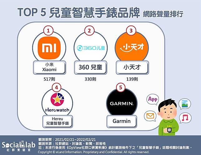 ▲ TOP5兒童智慧手錶品牌 網路聲量排行