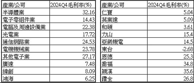 專家指出，這一波新台幣大升值，毛利率低於10的企業都會受衝擊。（資料來源／公開資訊觀測站，製表／鄭國強）