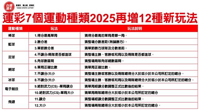 2025台灣運彩新增投注玩法。(圖：台灣運彩提供)