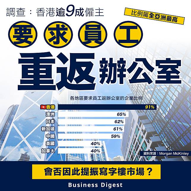 【工作模式】調查：香港逾9成僱主要求員工重返辦公室，比例屬全亞洲最高