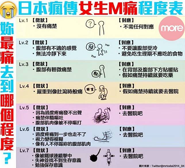 m痛,程度表,紓緩經痛,根治,日本