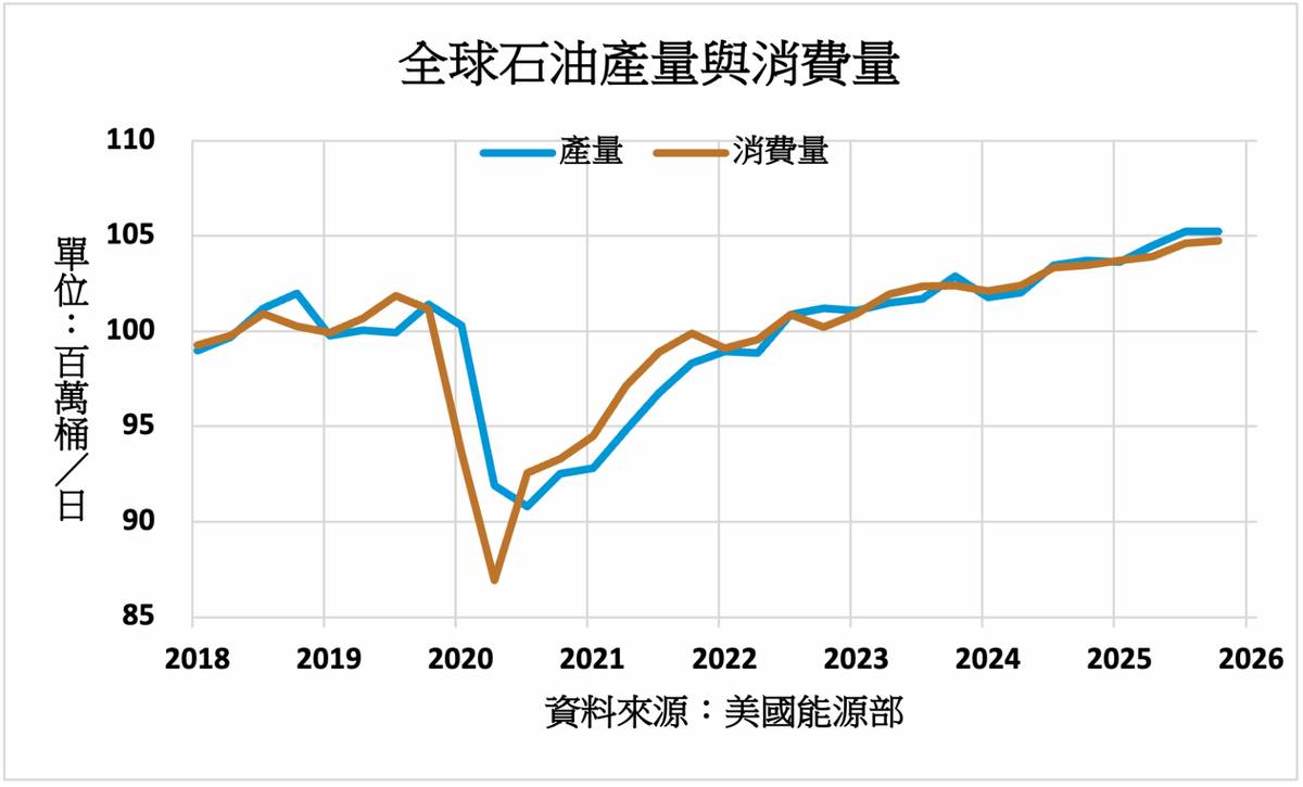 美國能源部下調石油需求增長預估上調產量預估| MoneyDJ理財網| LINE TODAY