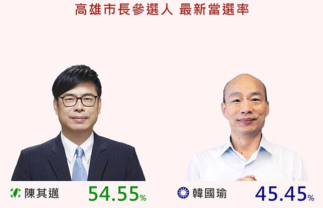 選戰溫度計/讓陳其邁無法躺著選 奇兵韓國瑜在高雄倒吃甘蔗?