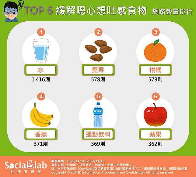 ▲ TOP6緩解噁心吐感食物 網路聲量排行