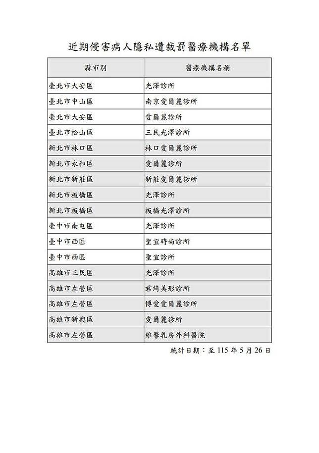 衛福部公開17家侵害病人隱私遭裁罰醫療機構名單。(取自衛福部醫事查詢系統「美容醫學專區」)