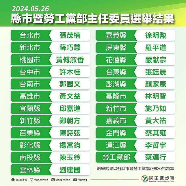 民進黨今天改選縣市黨部主委名單出爐。 圖:民進黨提供