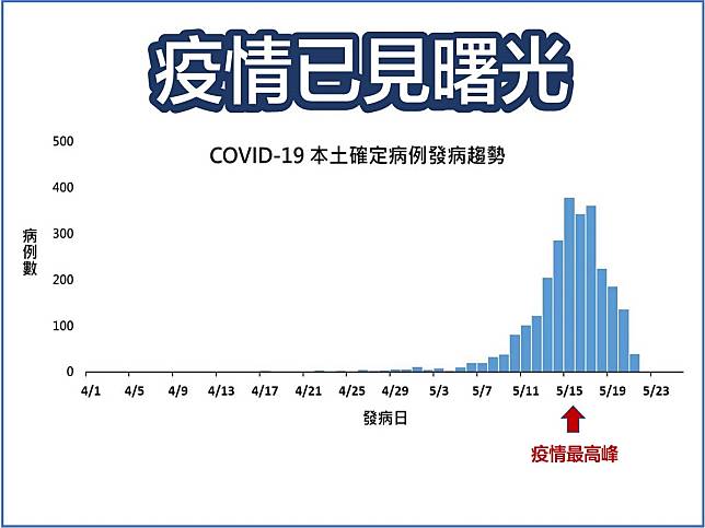 疫情見曙光？　前衛生署長預言：確診月底變個位數