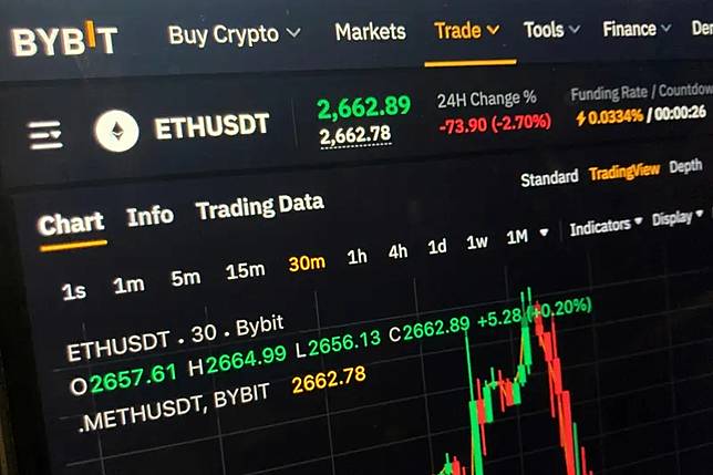 ▲全球最大加密貨幣交易所之一Bybit，驚傳遭遇駭客攻擊，損失近15億美元。（圖／美聯社／達志影像）