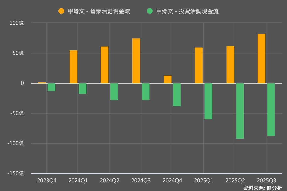 甲骨文(Oracle)豪賭350億美元布局AI雲端最新舉債180億美元再度引發市場憂慮| 優分析| LINE TODAY
