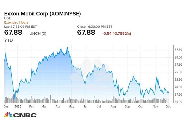 Exxon 今年迄今股價走勢