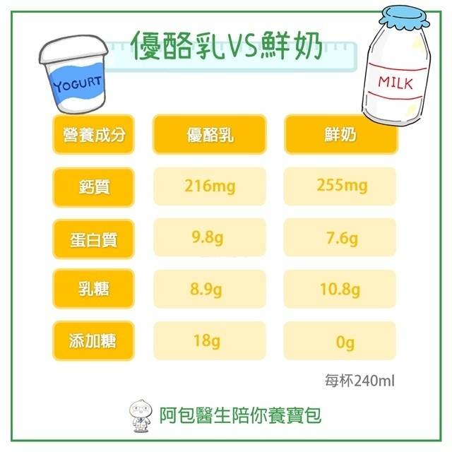 孩子不喜歡鮮奶，可以換喝優酪乳嗎？兒醫：優酪乳補鈣有3原則