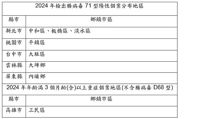 2024年檢出腸病毒A71型陽性個案分布地區。（圖／翻攝自疾管署網站）