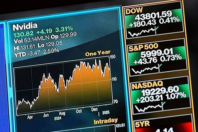 輝達最新財報「不夠驚豔」，導致其股價單日下挫8.5%。（美聯社）