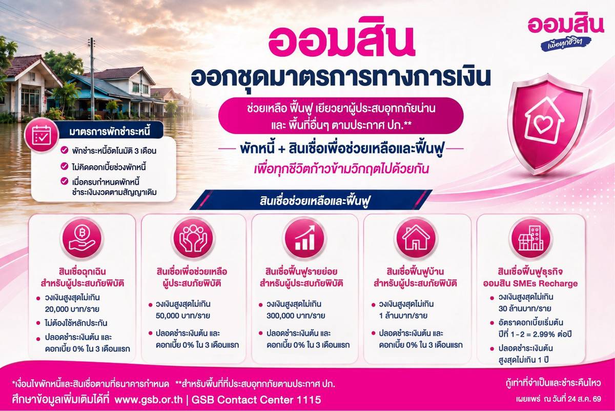 ออมสิน พักหนี้อัตโนมัติ-ไม่คิดดอกเบี้ย นาน 3 เดือน ช่วยน้ำท่วมภาคเหนือ |  การเงินธนาคาร | LINE TODAY