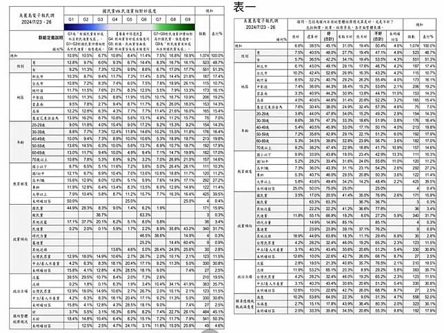 美麗島最新民調︰台北市民對民進黨好感度還高於中南部 自由電子報 Line Today