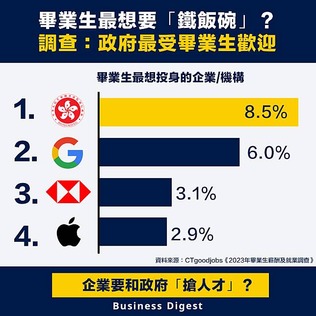 【就業調查】畢業生最想要「鐵飯碗」？調查：政府最受畢業生歡迎