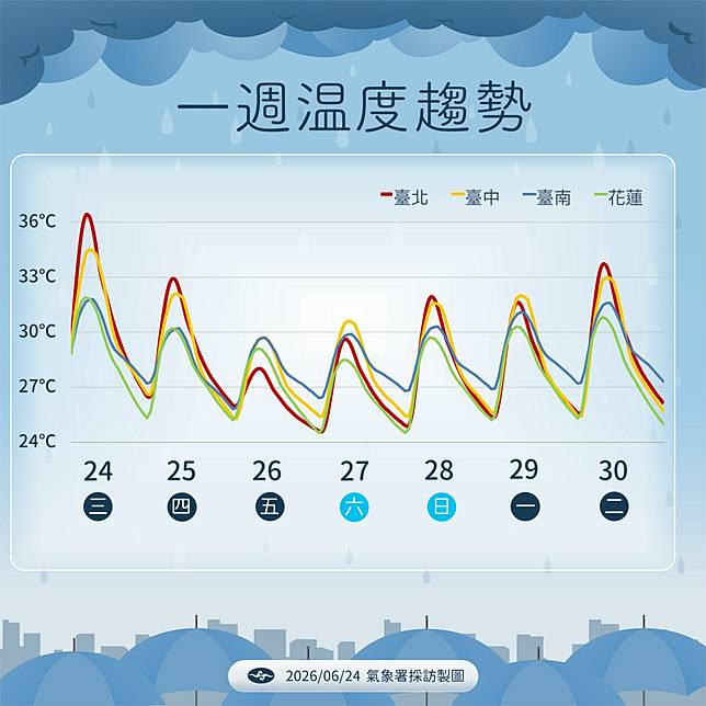 未來一週溫度趨勢。   圖 ：氣象署／提供