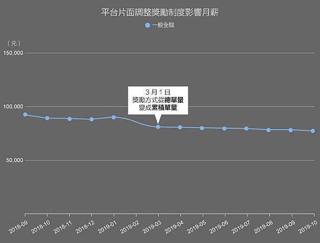 平台片面調整獎勵制度影響月薪