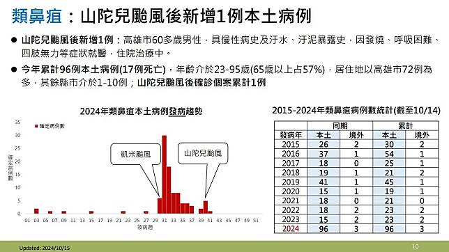 疾管署今（15）日公布國內上週新增1例山陀兒颱風後本土類鼻疽病例。（圖／疾管署提供）