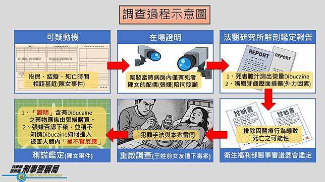 張嫌用麻醉藥毒殺前女友、病妻過程示意圖。刑事局提供