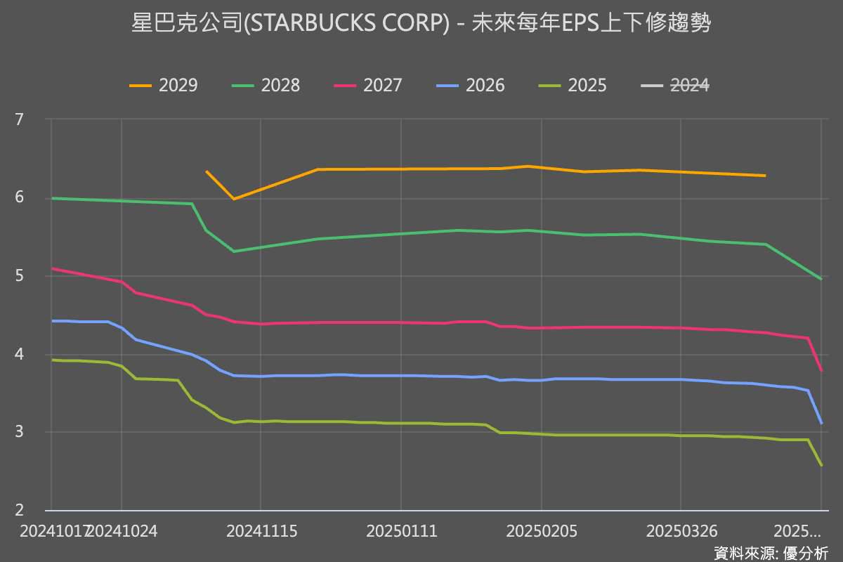 回歸星巴克」計畫受挫：未來每一年的EPS都被下修，問題出在哪？ | 優分析| LINE TODAY