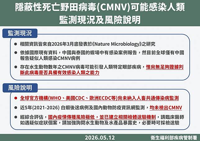 疾管署說明，CMNV為新興傳染病，疑因處理或生食水產感染，全球僅中國通報疑似病例，國際尚未列為迫切威脅。   圖：疾管署 ／ 提供