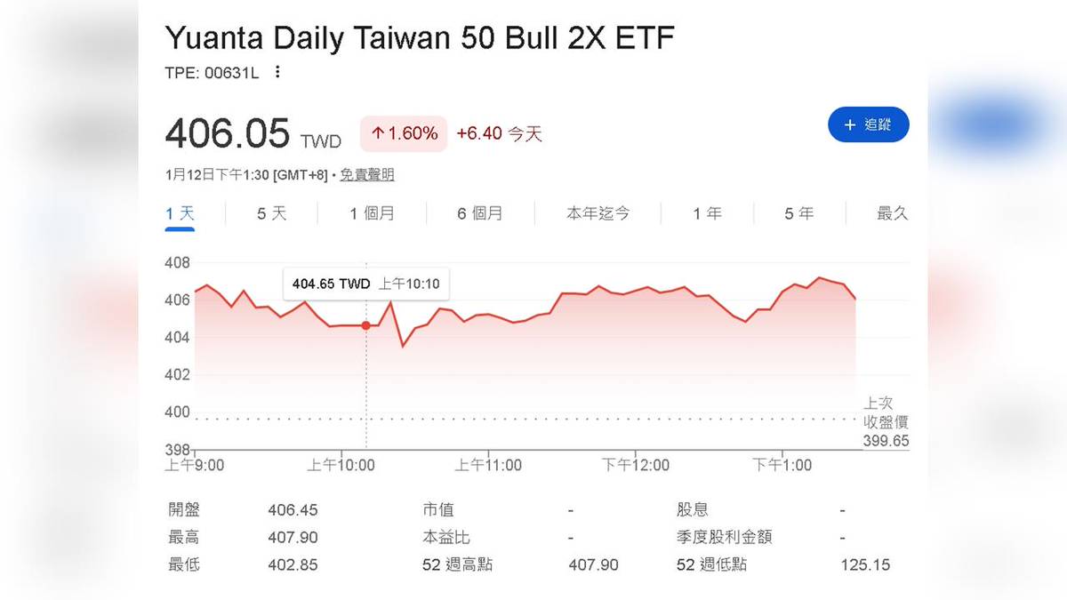 投資者注意！00631L分割投票即將截止| 民視新聞網| LINE TODAY