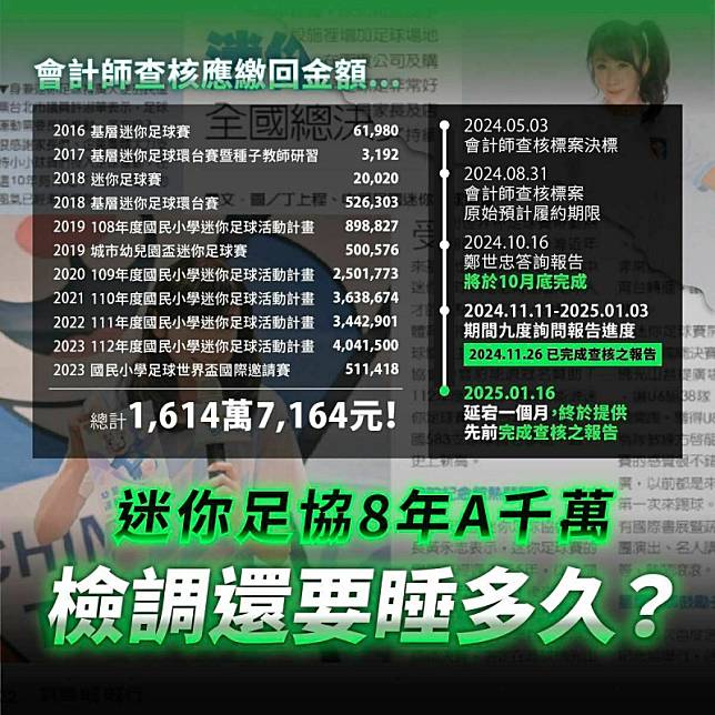 民眾黨團總召黃國昌爆料，去年3月揭露迷你足協以偽造變造單據詐領教育部體育署補助弊案，會計師查核完後，原本去年7月初步報告是103萬，結果暴增十數倍，迷你足協過去8年一共A了國家高達1614萬。 圖：翻攝黃國昌臉書