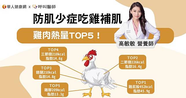 防肌少症吃雞補肌，雞肉熱量TOP5！營養師：雞肉部位熱量一張表看懂